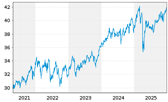 Chart Fr.Temp.Inv.Fds-Fr.Mut.Gl.Dis. NA  A YdisEUR o.N. - 5 Jahre