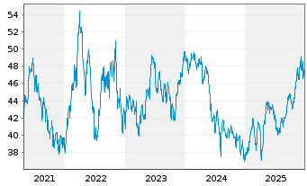 Chart Fr.Temp.Inv.Fds-T.Lat.Am.Fd Nam.-Ant. A Ydis. EUR - 5 Jahre