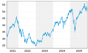 Chart Fr.Temp.Inv.Fds -F.Technol. Fd N-Ant. A acc.E oN. - 5 Jahre