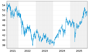 Chart Fr.Temp.Inv.Fds-T.As.Growth Fd Nam.-Ant. N acc.EUR - 5 Jahre