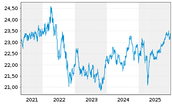 Chart Fr.Temp.Inv.Fds-T.Gl.Tot.Ret. N.-An. A(acc) EUR oN - 5 Jahre