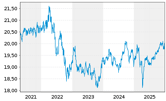 Chart Fr.Temp.Inv.Fds-T.Gl.Tot.Ret.N-Ant.N(acc.)EUR o.N. - 5 Jahre