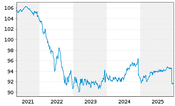 Chart BANTLEON SELECT-Bantleon Yield Inhaber-Ant.PA o.N. - 5 Jahre