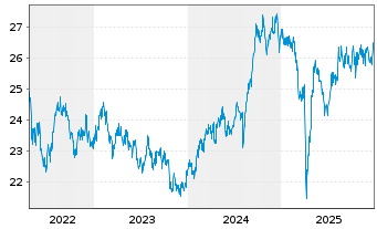 Chart Fidelity Fds-Asean Fund Reg. Shs A Acc. USD o.N. - 5 Jahre