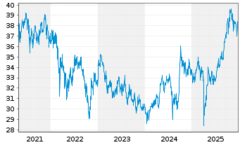 Chart Fidelity Fds-Sust.Asia Eq.Fund R. ShsA Acc. EUR oN - 5 Jahre