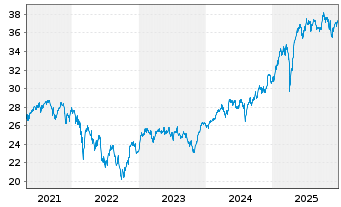 Chart Fidelity Fds-Germany Fund Reg.Sh A Acc. EUR oN - 5 Jahre