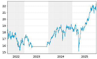 Chart Fidelity Fds-Emerg. Mkts. Fd. Reg.Sh.A Acc.USD oN - 5 Jahre