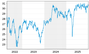 Chart Fidelity Fds-Eur.Sm.Cos.Fd. Reg. Sh. A Acc. EUR oN - 5 Jahre