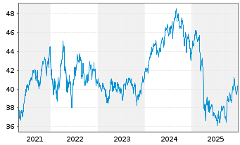 Chart FF-Sustainable Health Care Fd Rg. Sh A Acc. EUR oN - 5 Jahre