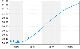 Chart Fidelity Fds-Euro Cash Fund Reg. Sh. A Acc. EUR oN - 5 Jahre