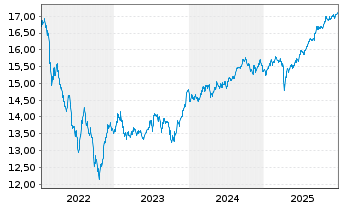 Chart GS Fds-GS Emerg.Mkts Debt Ptf Base EUR Hedged Acc. - 5 Jahre