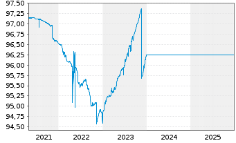 Chart UniOpti4 - 5 Jahre