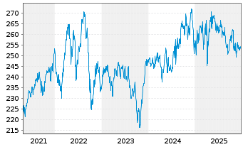 Chart Partn.Grp.Lis.Inv.-Lis.Infra. Inh.-A.EUR(P-Acc.)oN - 5 Jahre
