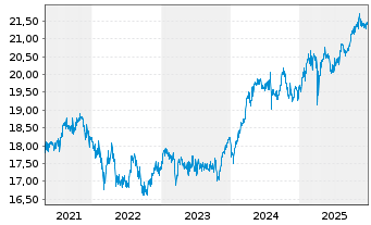 Chart Jan.Hend.Hor.-JHH Pan.European Act.Nom.A1 EUR o.N. - 5 Years