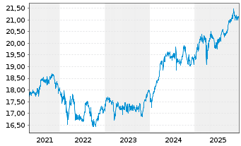 Chart Jan.Hend.Hor.-JHH Pan.European Act.Nom.A2 EUR o.N. - 5 Jahre