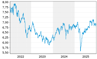 Chart Jan.Hend.Hor.-J.H.H.As.Div.In. Act.N.A3(Dis.)USD  - 5 Jahre