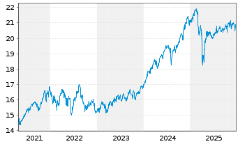 Chart BGF-Syst.Gl Eq.High Income Act. Nom.C. A2 USD o.N. - 5 Years