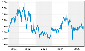 Chart AXA Wld Fds-Fr.Eur.Re.Est.Sec.N.-Ant.A(thes) EO oN - 5 Jahre