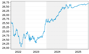 Chart Fidelity Fds-Euro Short Ter.Bd Reg.Sh.A Acc.EUR oN - 5 Jahre