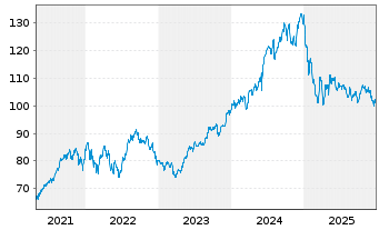 Chart INVESCO Fds-Inv.India Eq. Fd - 5 Jahre