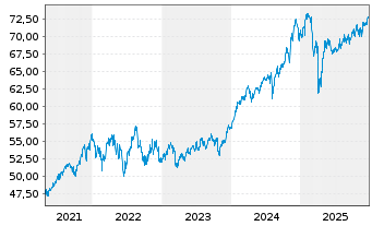 Chart Invesco-Sus.Gl.Struct. Equity Act.Nom.A(Distr.)o.N - 5 Jahre