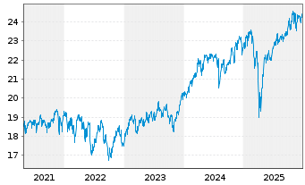 Chart F.Temp.Inv.Fds-T.Growth EUR N.Ant. A USD Ydis o.N. - 5 Jahre