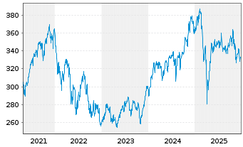 Chart Pictet - Security Namens-Anteile P EUR o.N. - 5 Jahre