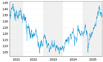 Chart Deka-Global ConvergenceAktien Inh.Anteile CF o.N. - 5 Jahre