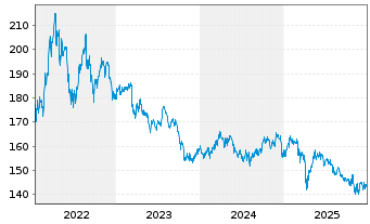Chart DWS Inv.-Global Agribusiness Inh.Anteile NC o.N. - 5 Jahre