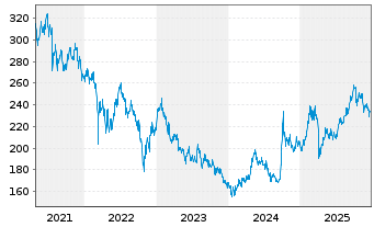Chart DWS Inv.-Chinese Equities Inhaber-Anteile LC o.N. - 5 Years