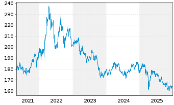 Chart DWS Inv.-Global Agribusiness Inhaber-Anteile LC oN - 5 Jahre