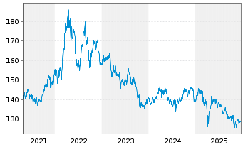 Chart DWS Inv.-Global Agribusiness Inh.-Ant. USD LC oN - 5 Jahre