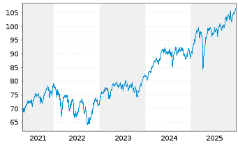 Chart Xtrackers MSCI Europe - 5 Jahre