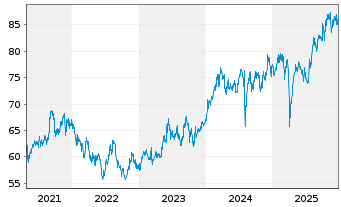 Chart Xtrackers MSCI Japan - 5 Jahre