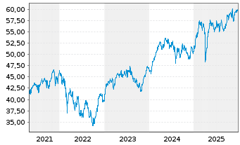 Chart Xtrackers Euro Stoxx 50 - 5 Jahre