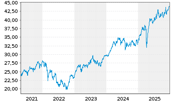 Chart Xtrackers FTSE MIB - 5 Jahre