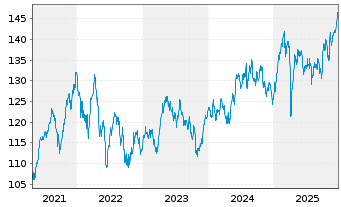 Chart Xtrackers Switzerland - 5 Jahre
