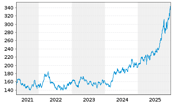 Chart M & W Privat FCP Inhaber-Anteile o.N. - 5 Jahre