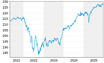 Chart AXA World Funds-US HighYld B.N-Ant.A(thes)EUR o.N. - 5 Jahre