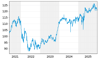 Chart HWB Umb.-HWB PORTFOLIO Plus Fd Inh.Anteile R o.N. - 5 Jahre