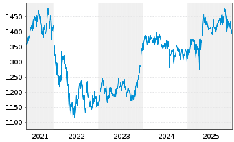 Chart HWB Umb.-Victoria Strateg.Ptf. Inh.Anteile R o.N. - 5 Jahre