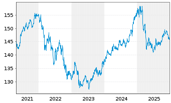 Chart Vontobel-Global Active Bond Act.NomHI(hedged)USDoN - 5 Jahre