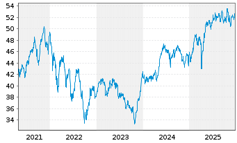 Chart Nordea 1-Nordic Equ. Sm.Cap Fd - 5 Jahre