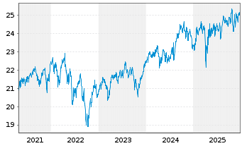 Chart Nordea1-Gl.Stable Eq.Fd.EO-Hgd ActionsN.BP-EURo.N. - 5 Jahre