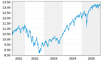 Chart BGF-Syst.Gl Eq.High Income Act. N. C.HA2 EUR o.N. - 5 Jahre