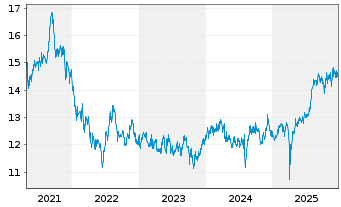 Chart abrdnSICAVI-Jp.Sm.Comp.Sust.Eq Actions A Acc GBP - 5 Jahre