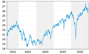 Chart abrdn SICAV I-EM Smaller Comp. Act.Class A Acc USD - 5 Jahre