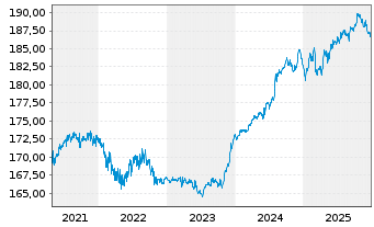 Chart Ethna-DEFENSIV Inhaber-Anteile T o.N. - 5 Jahre