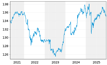 Chart Ethna-DEFENSIV Inhaber-Anteile A o.N. - 5 Jahre