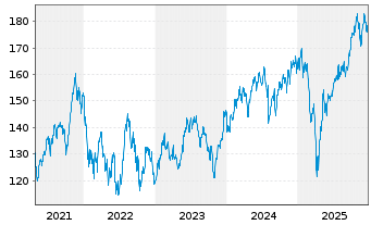 Chart Pictet-Clean Energy Transition Nam-Ant P dy USD oN - 5 Jahre